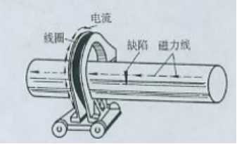 磁粉探傷機用線圈法