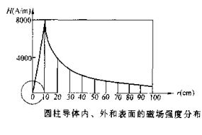 磁粉探傷機圓柱體磁場分布